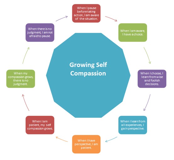 how-self-compassion-works-group-therapy-associates